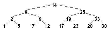 The constructed binary tree.